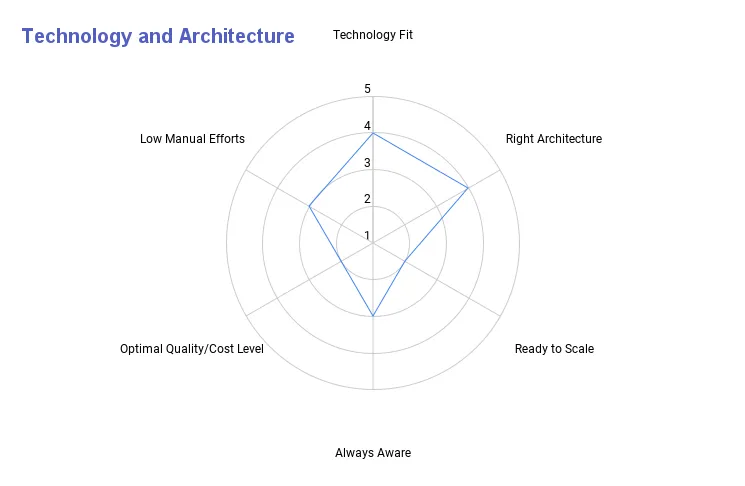 Beispielhafte Bewertung der Dimension Technologie und Architektur als Netzdiagramm über die sechs Kategorien